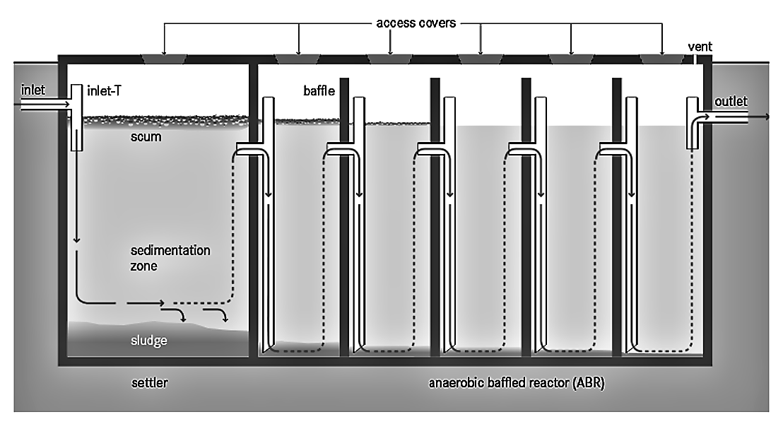 Anaerobic Baffled Reactor (ABR) SSWM Find tools for sustainable